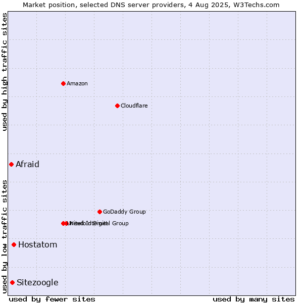 Market position of Hostatom vs. Sitezoogle vs. Afraid