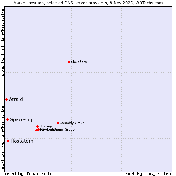 Market position of Hostatom vs. Spaceship vs. Afraid