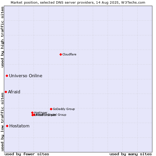Market position of Hostatom vs. Universo Online vs. Afraid