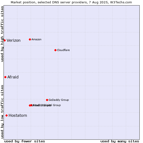 Market position of Hostatom vs. Afraid vs. Verizon