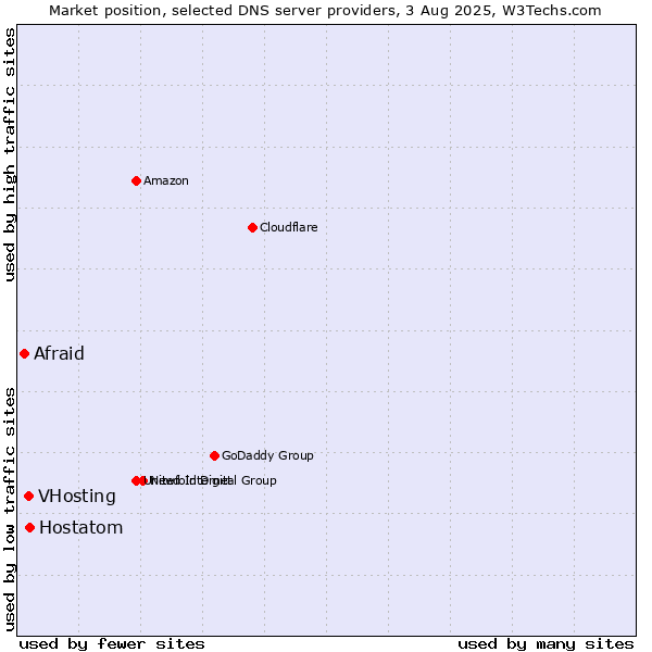 Market position of Hostatom vs. VHosting vs. Afraid