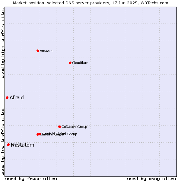 Market position of webgo vs. Hostatom vs. Afraid