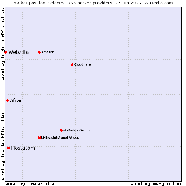 Market position of Hostatom vs. Afraid vs. Webzilla