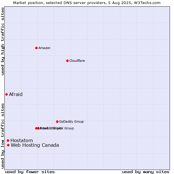 Market position of Web Hosting Canada vs. Hostatom vs. Afraid