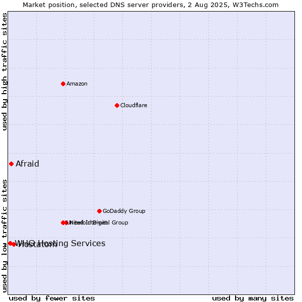 Market position of Hostatom vs. Afraid vs. WHG Hosting Services