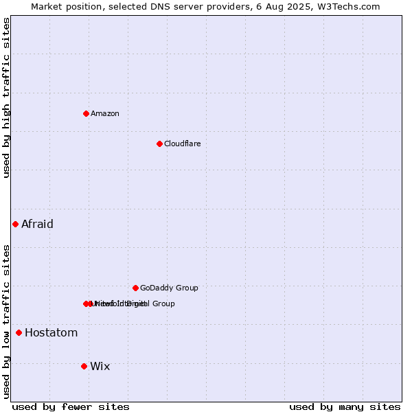 Market position of Wix vs. Hostatom vs. Afraid