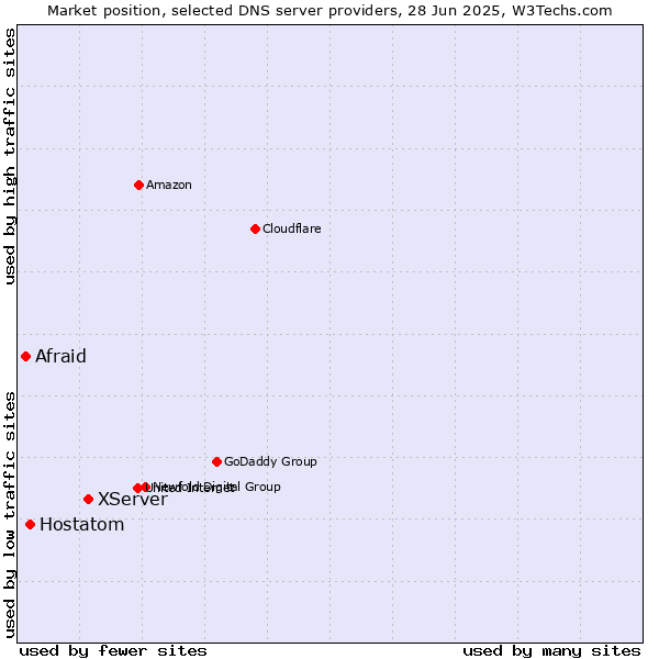Market position of XServer vs. Hostatom vs. Afraid