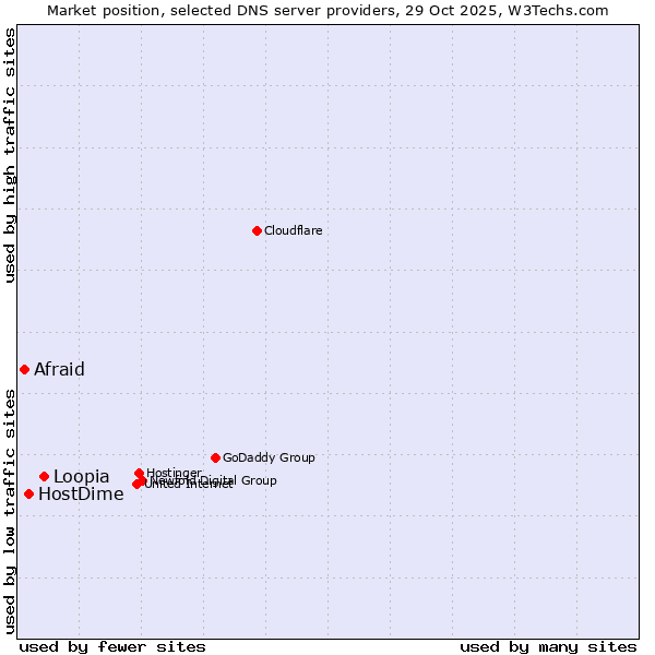 Market position of Loopia vs. HostDime vs. Afraid