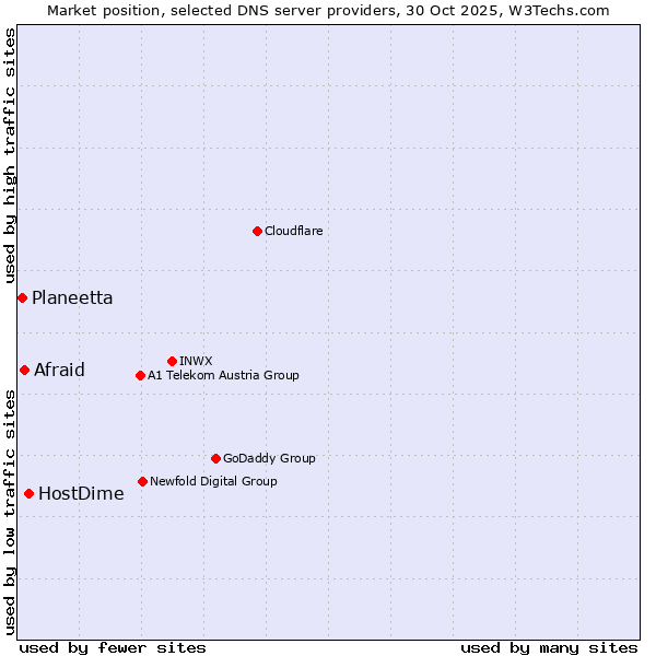 Market position of HostDime vs. Afraid vs. Planeetta