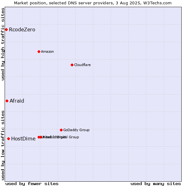 Market position of HostDime vs. Afraid vs. RcodeZero