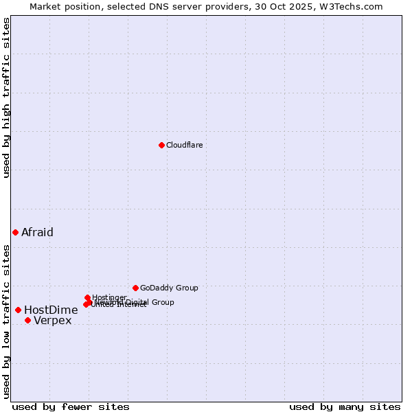 Market position of Verpex vs. HostDime vs. Afraid