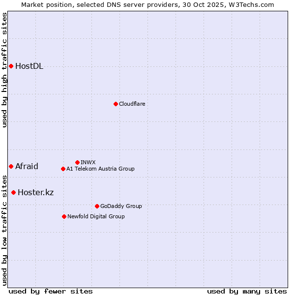 Market position of Hoster.kz vs. Afraid vs. HostDL