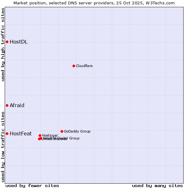 Market position of Afraid vs. HostFeat vs. HostDL