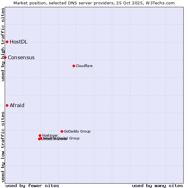 Market position of Afraid vs. HostDL vs. Consensus