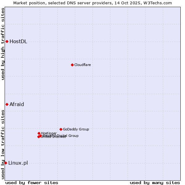 Market position of Afraid vs. HostDL vs. Linux.pl