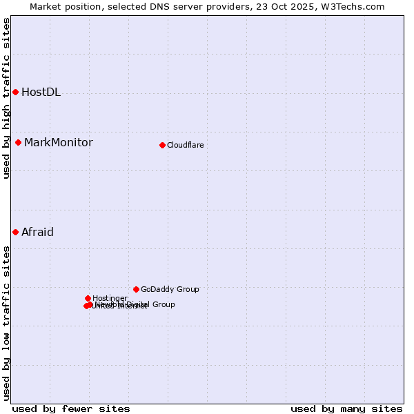 Market position of MarkMonitor vs. Afraid vs. HostDL