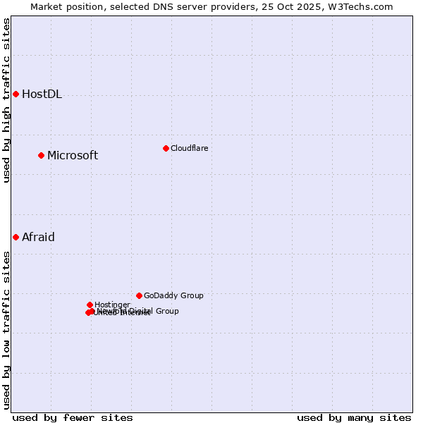 Market position of Microsoft vs. Afraid vs. HostDL