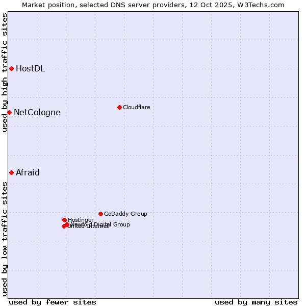 Market position of Afraid vs. HostDL vs. NetCologne