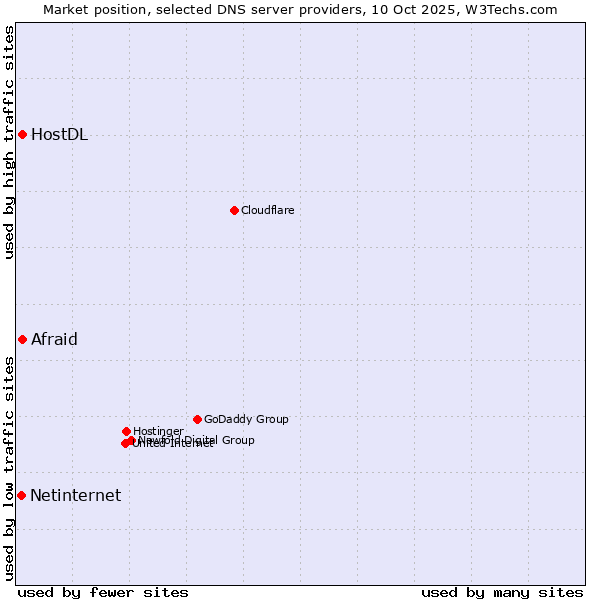 Market position of Afraid vs. HostDL vs. Netinternet