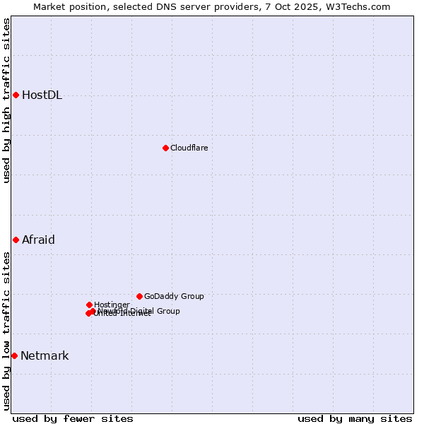 Market position of Afraid vs. HostDL vs. Netmark