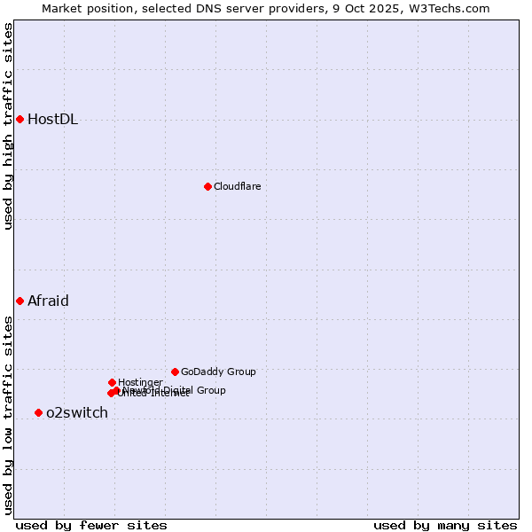 Market position of o2switch vs. Afraid vs. HostDL