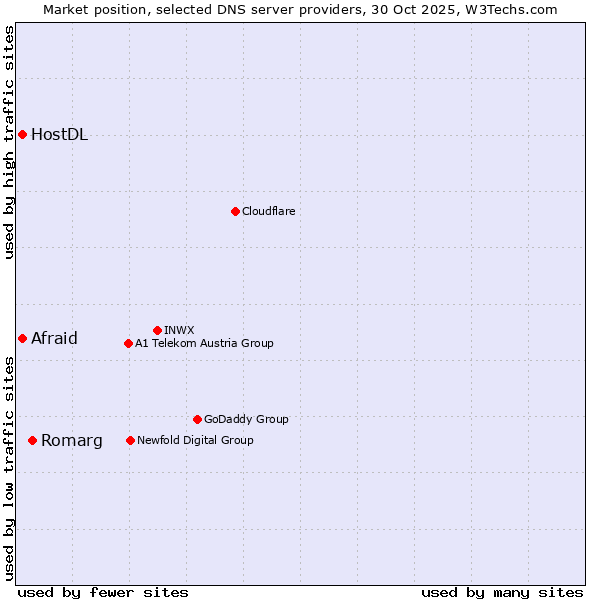 Market position of Romarg vs. Afraid vs. HostDL