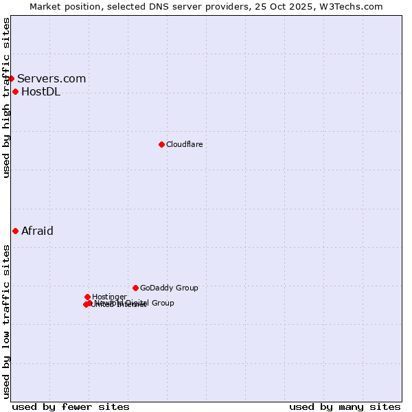 Market position of Afraid vs. HostDL vs. Servers.com