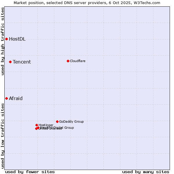 Market position of Tencent vs. Afraid vs. HostDL