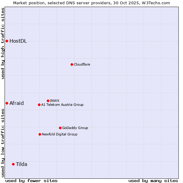 Market position of Tilda vs. Afraid vs. HostDL