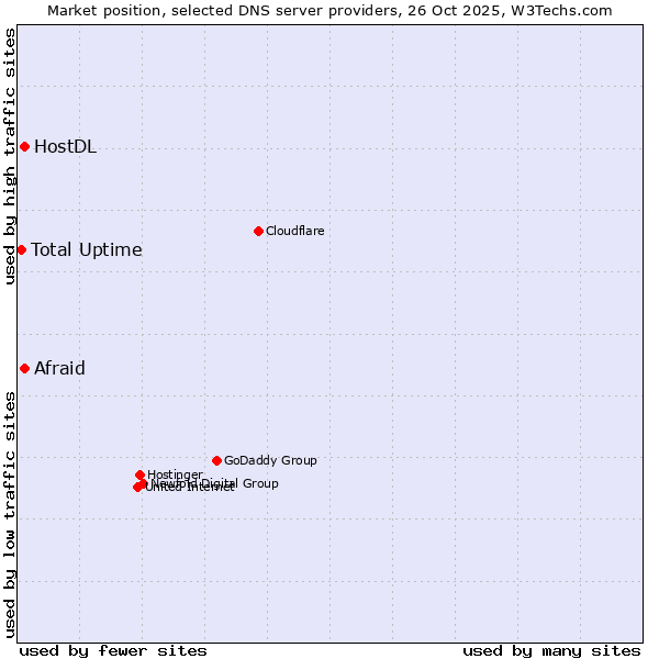 Market position of Afraid vs. HostDL vs. Total Uptime