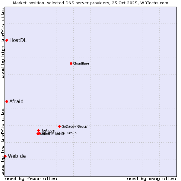 Market position of Afraid vs. HostDL vs. Web.de