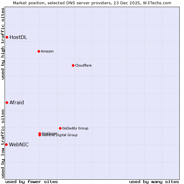 Market position of Afraid vs. HostDL vs. WebNIC