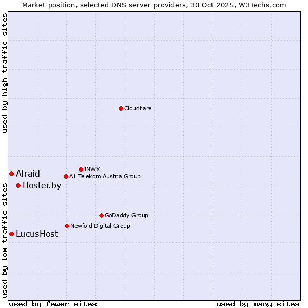Market position of Hoster.by vs. Afraid vs. LucusHost