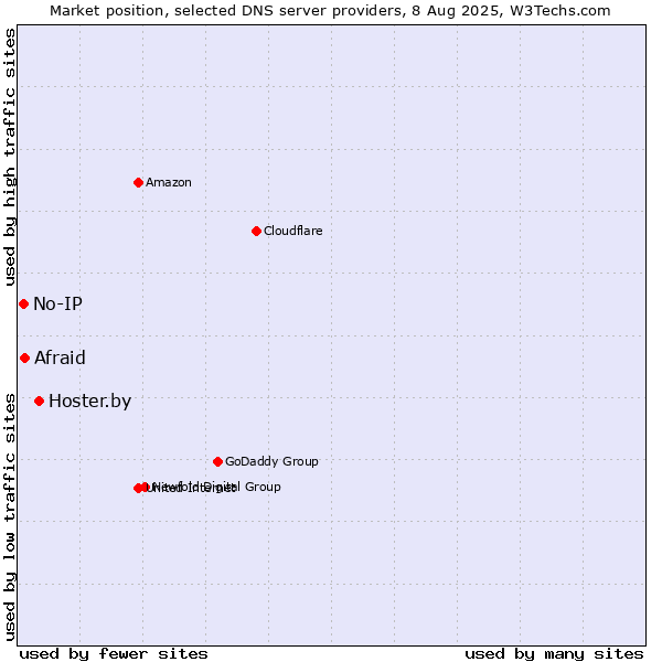 Market position of Hoster.by vs. Afraid vs. No-IP