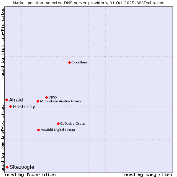 Market position of Hoster.by vs. Sitezoogle vs. Afraid