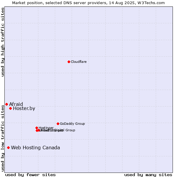 Market position of Hoster.by vs. Web Hosting Canada vs. Afraid
