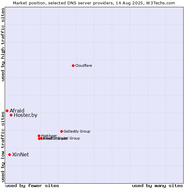 Market position of Hoster.by vs. XinNet vs. Afraid