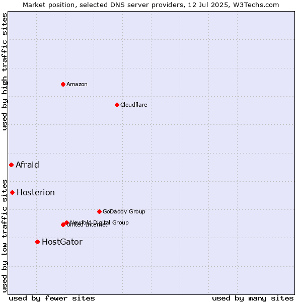 Market position of HostGator vs. Hosterion vs. Afraid