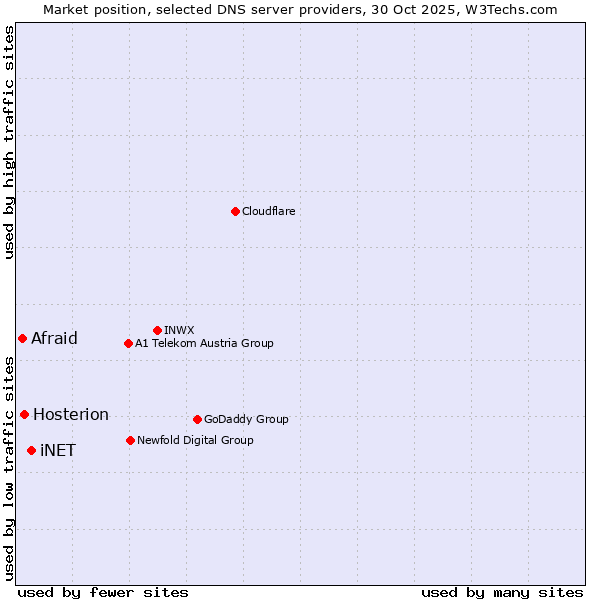 Market position of iNET vs. Hosterion vs. Afraid
