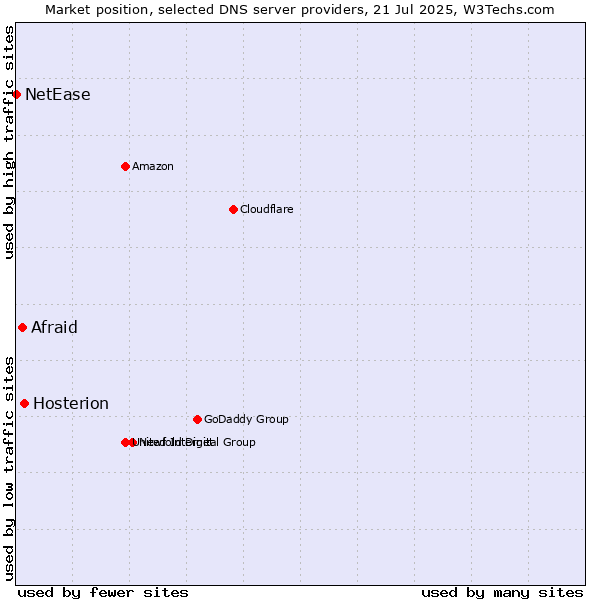 Market position of Hosterion vs. Afraid vs. NetEase