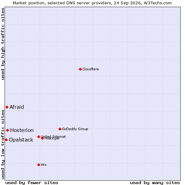 Market position of Hosterion vs. Afraid vs. Opalstack
