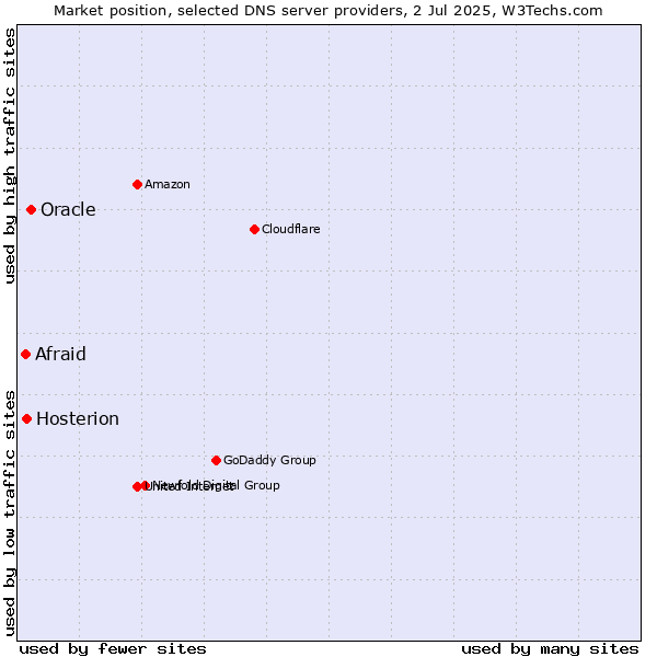 Market position of Oracle vs. Hosterion vs. Afraid
