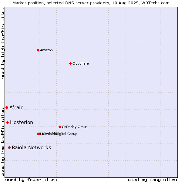 Market position of Raiola Networks vs. Hosterion vs. Afraid