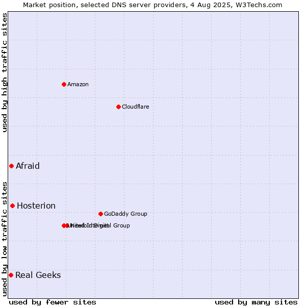 Market position of Hosterion vs. Afraid vs. Real Geeks