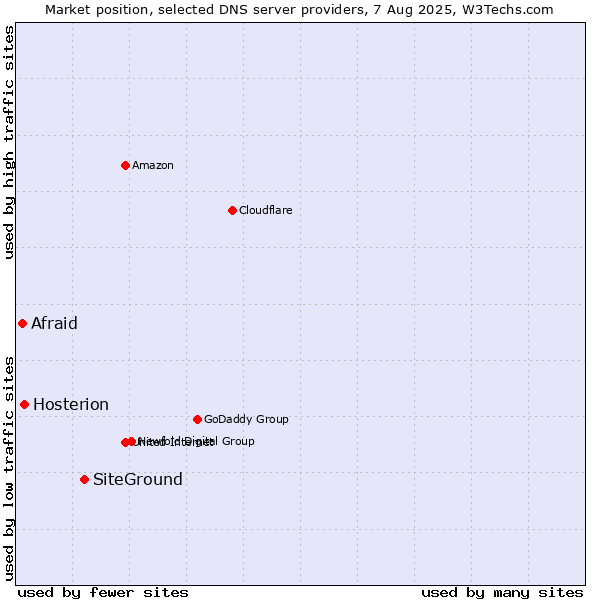 Market position of SiteGround vs. Hosterion vs. Afraid