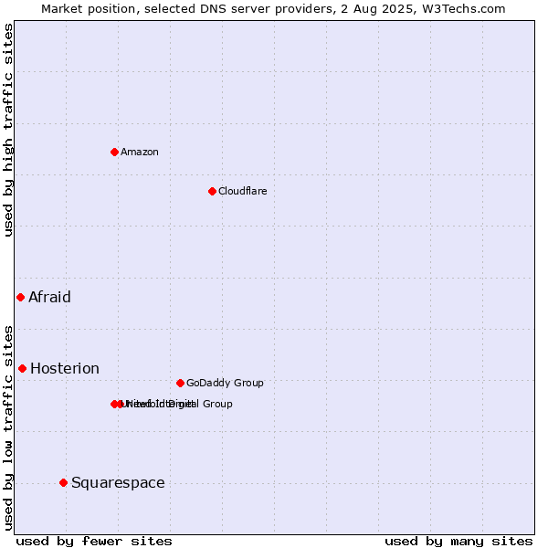 Market position of Squarespace vs. Hosterion vs. Afraid