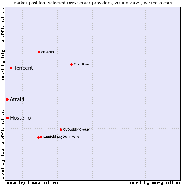 Market position of Tencent vs. Hosterion vs. Afraid