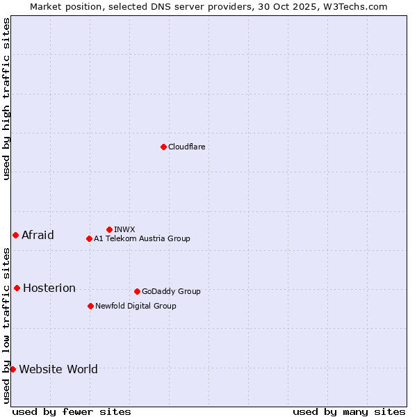 Market position of Hosterion vs. Afraid vs. Website World