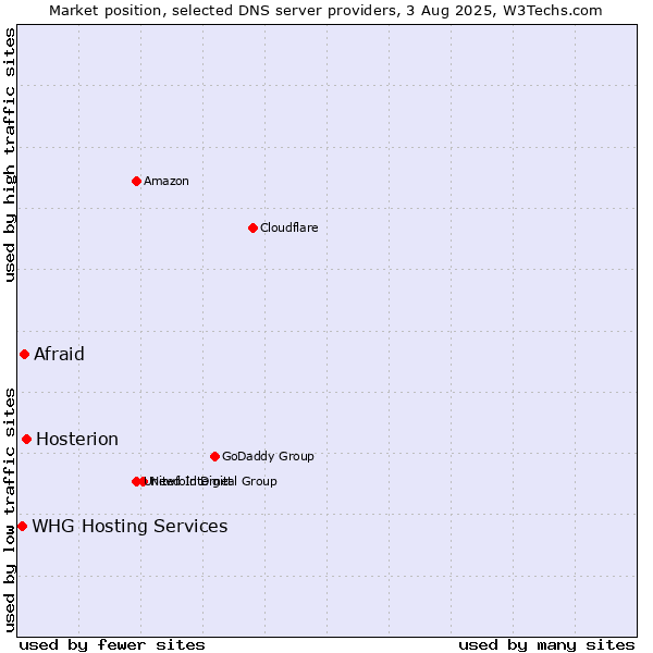 Market position of Hosterion vs. Afraid vs. WHG Hosting Services