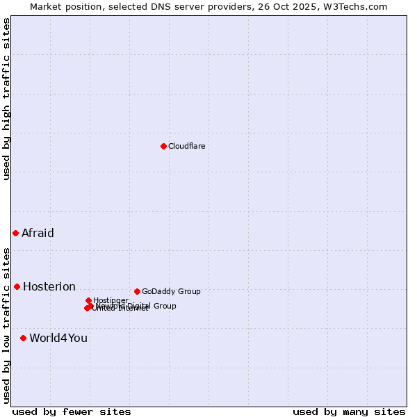 Market position of World4You vs. Hosterion vs. Afraid